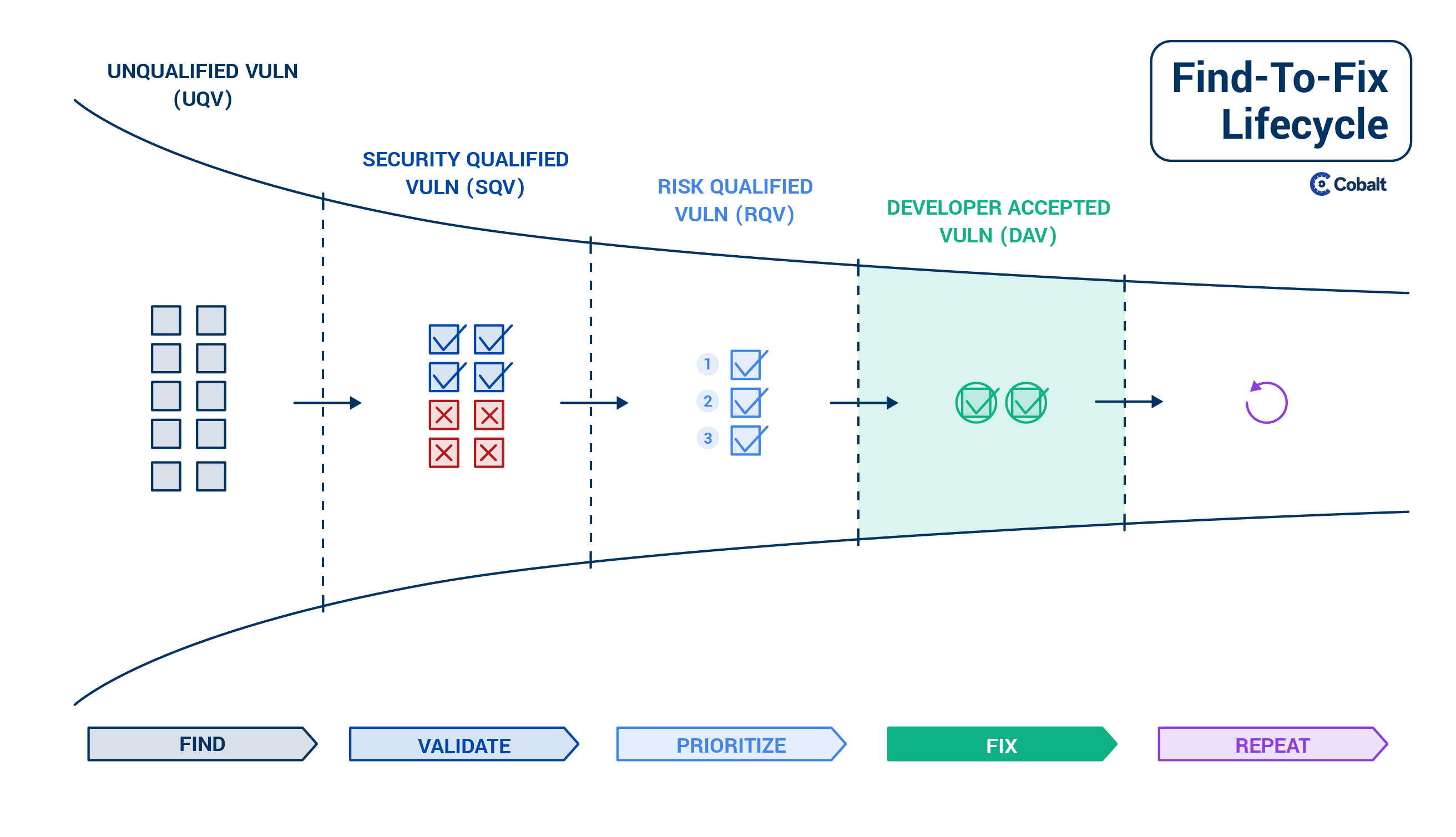 Find-To-Fix Lifecycle_FIX